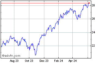 1 Year Guru Favorite Stocks ETF Chart