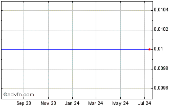 1 Year General Finance Corp Rgts (MM) Chart