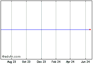 1 Year GigCapital4 Chart