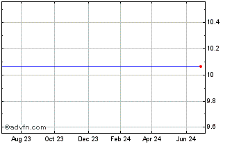 1 Year Gores Holdings VIII Chart