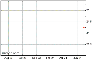 1 Year Gmx Resources - 9.25% Series B Cumulative Preferred Stock (MM) Chart