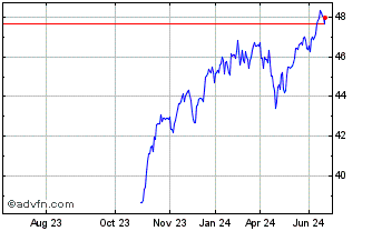 1 Year Goldman Sachs Nasdaq 100... Chart