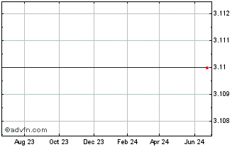 1 Year China Grentech Corp. Limited ADS, Each Representing 25 Ordinary Shares (MM) Chart