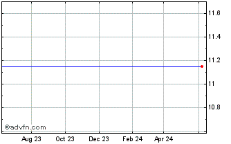 1 Year Gores Holdings III Chart