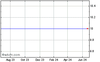 1 Year Gores Holdings VII Chart