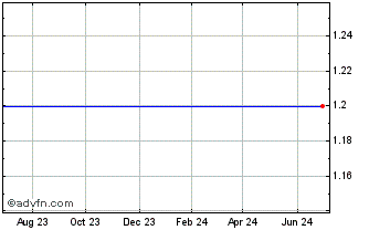 1 Year Gtx, Inc. Chart