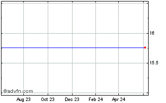 1 Year Hamilton Bancorp, Inc. Chart