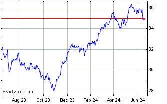 1 Year iShares Currency Hedged ... Chart
