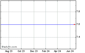 1 Year Icx Technology (MM) Chart