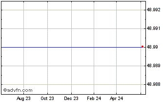 1 Year Integrated Device Technology, Inc. Chart