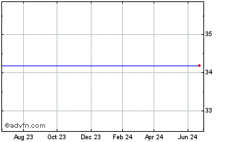 1 Year ILG, Inc. Chart