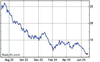 1 Year iShares Lithium Miners a... Chart