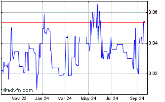 1 Year Insight Acquisition Chart