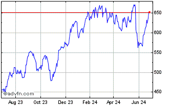 1 Year Intuit Chart