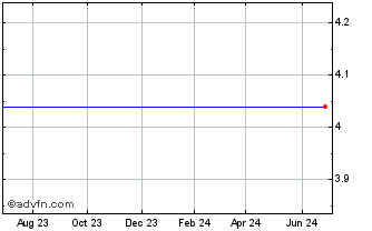 1 Year Iona Technologies Adr (MM) Chart