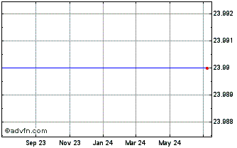 1 Year Ipcs (MM) Chart