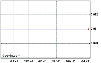 1 Year Iridium Communications - Warrants 02/14/2013 (MM) Chart