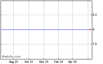 1 Year Infogroup Inc. Common Sto (MM) Chart