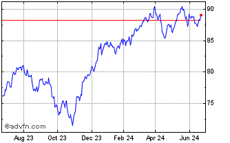 1 Year S&P US Value ETF Chart