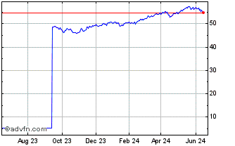 1 Year JP Morgan International ... Chart