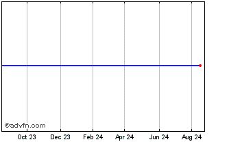 1 Year KBL Merger Corporation IV Chart