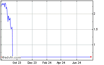 1 Year Kiromic BioPharma Chart