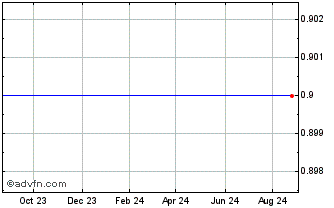 1 Year Leisure Acquisition Chart