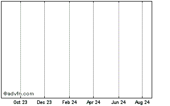 1 Year Loyalty Alliance Enterprise Corp Spon Ads Each Rep 15 Ord (MM) Chart