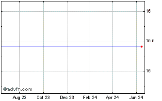 1 Year Layne Christensen Company (delisted) Chart