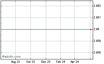 1 Year Landcadia Holdings III Chart
