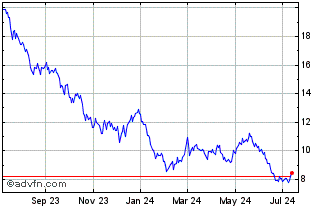 1 Year Sprott Lithium Miners ETF Chart