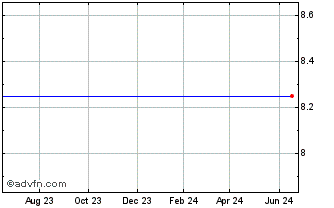 1 Year Test Issue 654321 (MM) Chart
