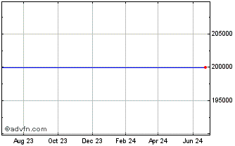 1 Year Logmein  Additional Shares When Issued Chart