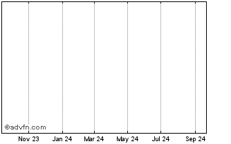 1 Year Luca Technologies Inc. (MM) Chart