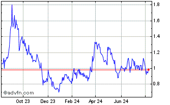 1 Year WM Technology Chart