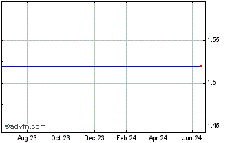 1 Year Mathstar  (MM) Chart