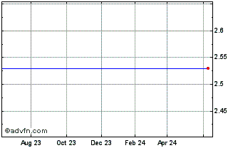 1 Year Maxygen, Inc. (MM) Chart