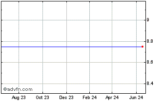 1 Year Mercantil Bank Holding Corp. (delisted) Chart