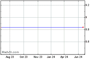 1 Year Mediacom Communications Corp. (MM) Chart