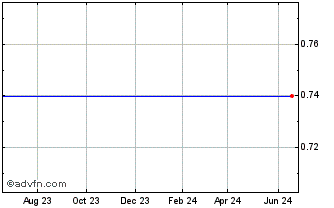 1 Year Mgc Capital (MM) Chart