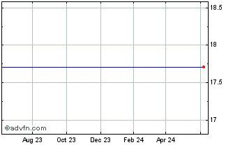 1 Year Melrose Bancorp, Inc. Chart