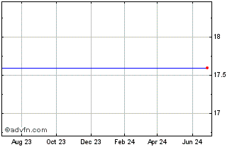 1 Year Mayflower Bancorp, Inc. (MM) Chart