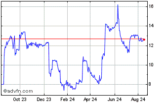 1 Year MIND Technology Chart