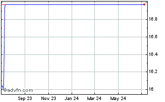 1 Year Malvern Bancorp Chart