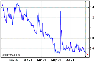 1 Year MultiMetaVerse Chart