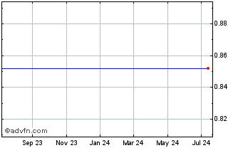 1 Year Magnegas Applied Technlgy Sol (MM) Chart