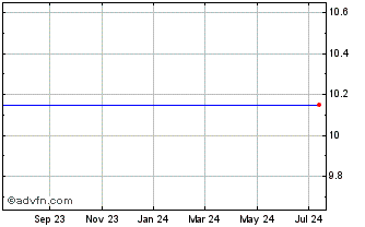 1 Year Blue Wolf Mongolia Holdings Corp. - Unit (MM) Chart