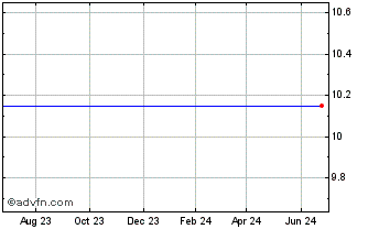 1 Year Blue Wolf Mongolia Holdings Corp. - Unit (MM) Chart