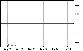 1 Year Blue Wolf Mongolia Holdings Corp. - Warrant (MM) Chart