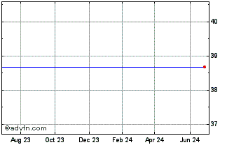 1 Year Molex Incorporated (MM) Chart